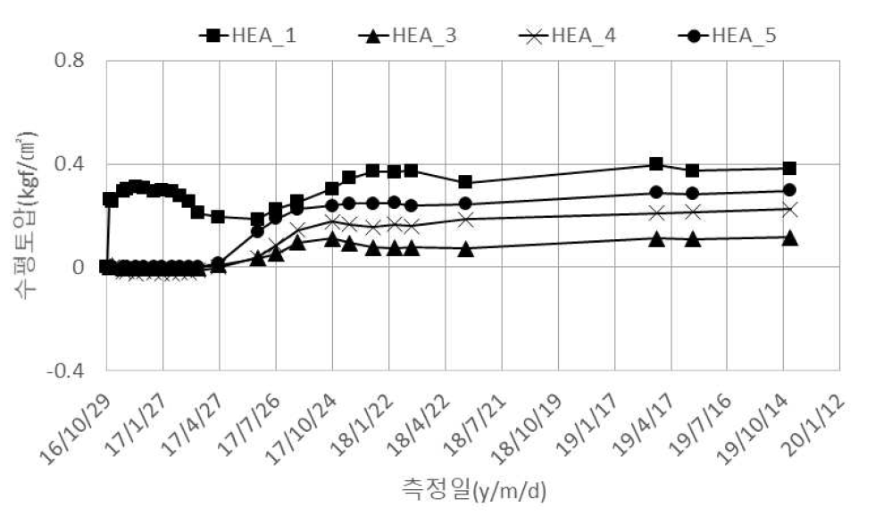 교대 수평토압 계측결과