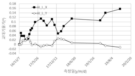 교대 경사 계측결과