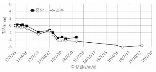 교대 침하 계측결과