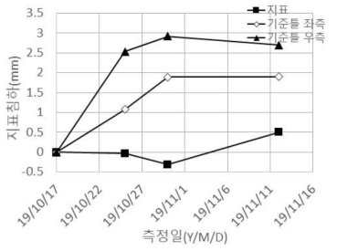 보강토체 안정화 기간 침하계측