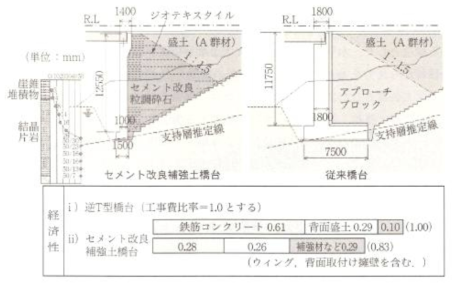 경제성 비교 종래의 역T형 교대와 시멘트 처리된 보강 교대