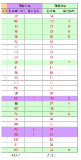 경부고속철도 1단계 구간 개통 후 유지보수 작업 횟수