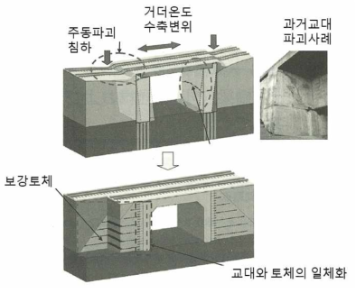 기존 교량 접속부 문제점 및 일체화 개념도