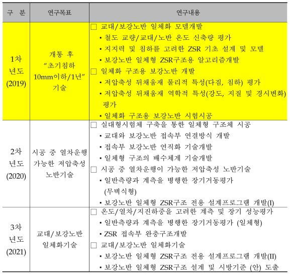 연차별 연구목표 및 연구내용