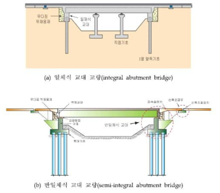 일체식 교량의 구분