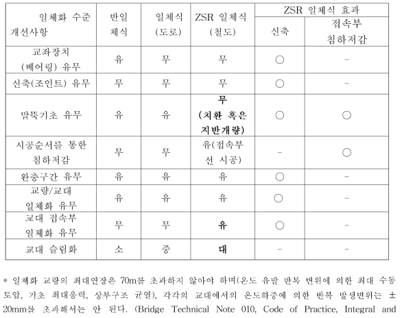 일체화 구조물의 적용 형식별 일체화 수준 및 효과