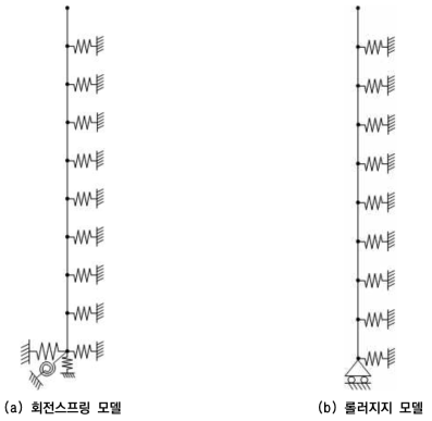 교대 보강노반 일체화 모델 개념도