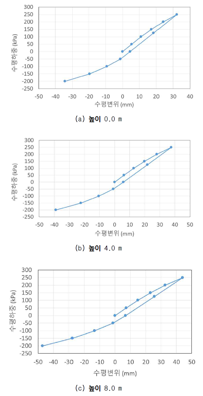 수평하중-수평변위 곡선 (말뚝 적용, RC 교대)