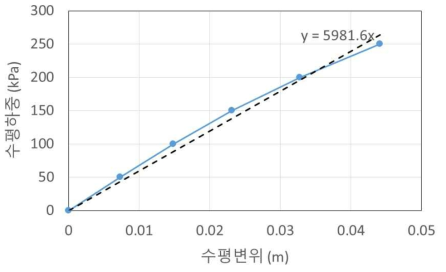 추세선을 이용한 지반반력계수 산정 예 (RC 교대, 높이 8.0 m)