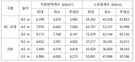 높이에 따른 지반반력계수 및 스프링계수 (말뚝 적용, 교대 배면측 하중재하(→))