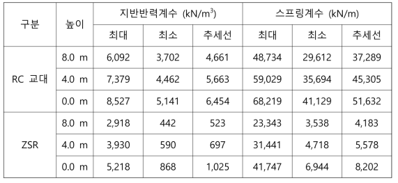 높이에 따른 지반반력계수 및 스프링계수 (말뚝 적용, 교대 외측 하중재하(←))