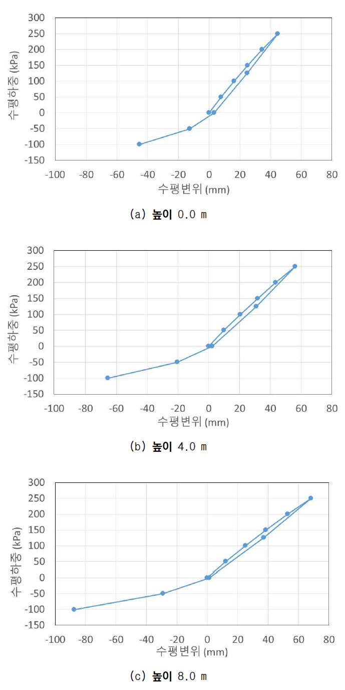 수평하중-수평변위 곡선 (말뚝 미적용, RC 교대)