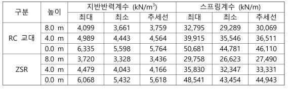 높이에 따른 지반반력계수 및 스프링계수 (말뚝 미적용, 교대 배면측 하중재하(→))