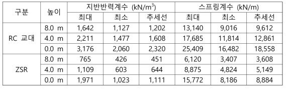 높이에 따른 지반반력계수 및 스프링계수 (말뚝 미적용, 교대 외측 하중재하(←))