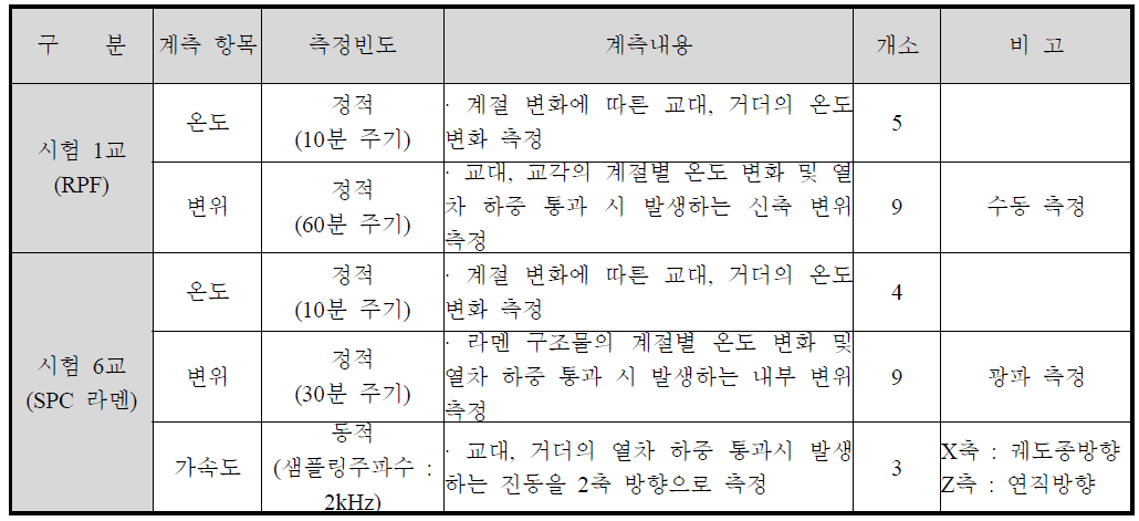 계측 내용 및 수량