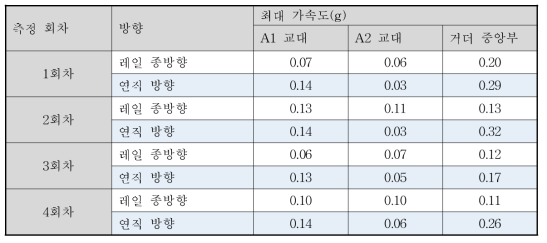 진동가속도 측정결과_시험 6교_7월 3일