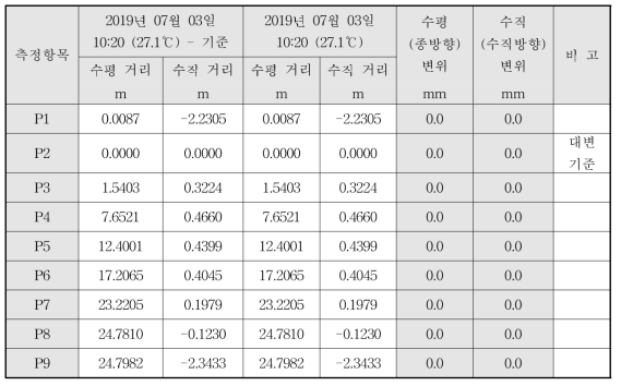 광파기 변위 측정결과_시험 6교_7월 3일_1회