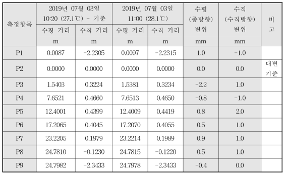 광파기 변위 측정결과_시험 6교_7월 3일_2회