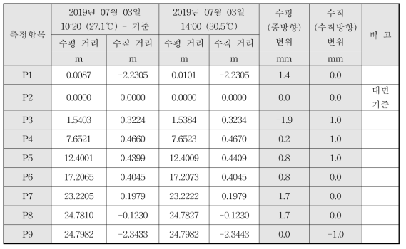 광파기 변위 측정결과_시험 6교_7월 3일_5회