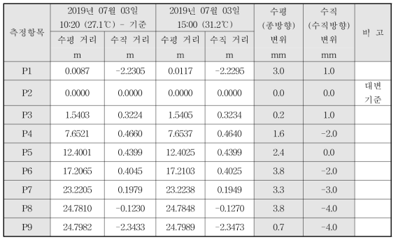 광파기 변위 측정결과_시험 6교_7월 3일_6회