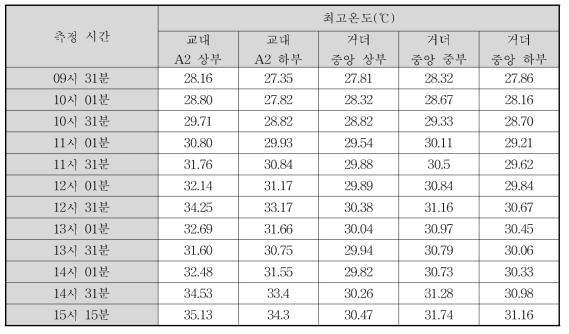 온도측정결과_시험 1교_7월 3일