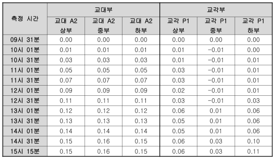 변위측정결과_시험 1교_7월 3일