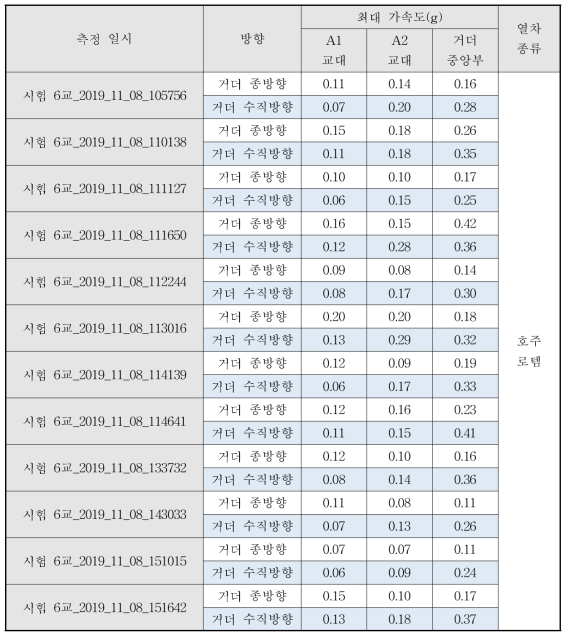 진동가속도 측정결과_시험 6교_11월 8일