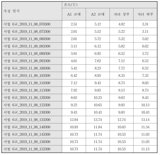 온도측정결과_시험 6교_11월 8일