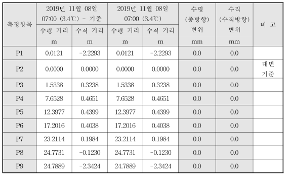 광파기 변위 측정결과_시험 6교_11월 8일_1회