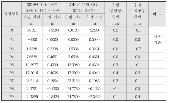 광파기 변위 측정결과_시험 6교_11월 8일_2회