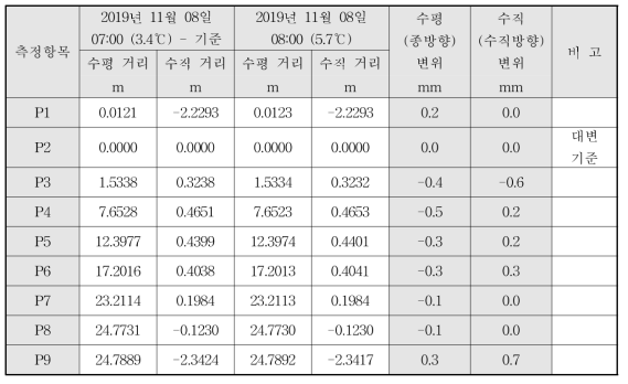 광파기 변위 측정결과_시험 6교_11월 8일_3회