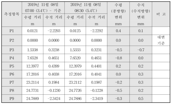 광파기 변위 측정결과_시험 6교_11월 8일_4회