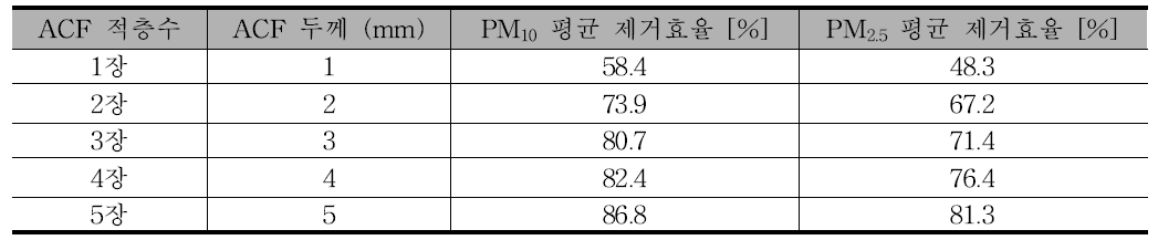 0.4 m/s 유속에서의 활성탄소섬유 (비표면적 839.4 m2 g-1) ACF 적층 수에 따른 미세먼지 평균 제거효율