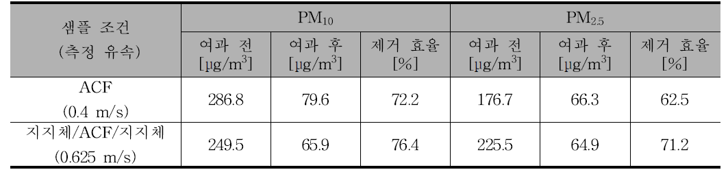 지지체 적용 전, 후 활성탄소섬유 (비표면적 1350 m2 g-1) 의 (초)미세먼지 제거 효율