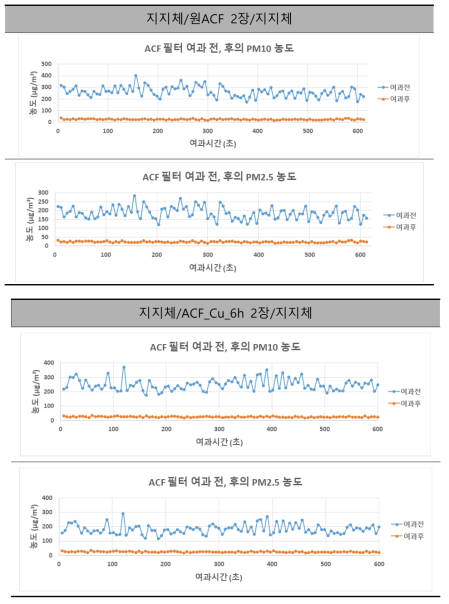 기능성 활성탄소섬유 필터 시편의 여과 전,후 (초)미세먼지 농도비교 그래프