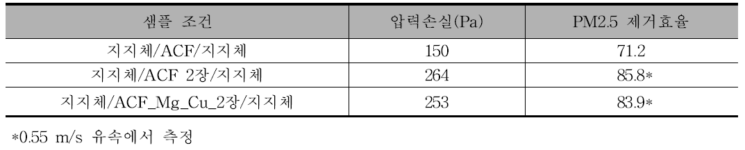 활성탄소섬유 필터 적층에 따른 차압특성 (0.625 m/s 유속)