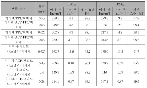 활성탄소섬유 및 고분자 소재 필터 적층에 따른 (초)미세먼지 제거 효율