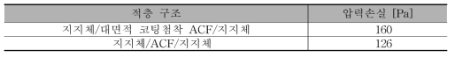 적층구조별 합지된 필터원단의 차압