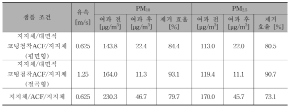 대면적 코팅 활성탄소섬유 필터 평면형 원단 및 절곡형 필터 미세먼지 여과효율