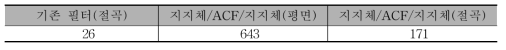 적층구조별 기능성 활성탄소섬유 필터 압력손실 (유량조건 300 CMH, 단위 Pa)