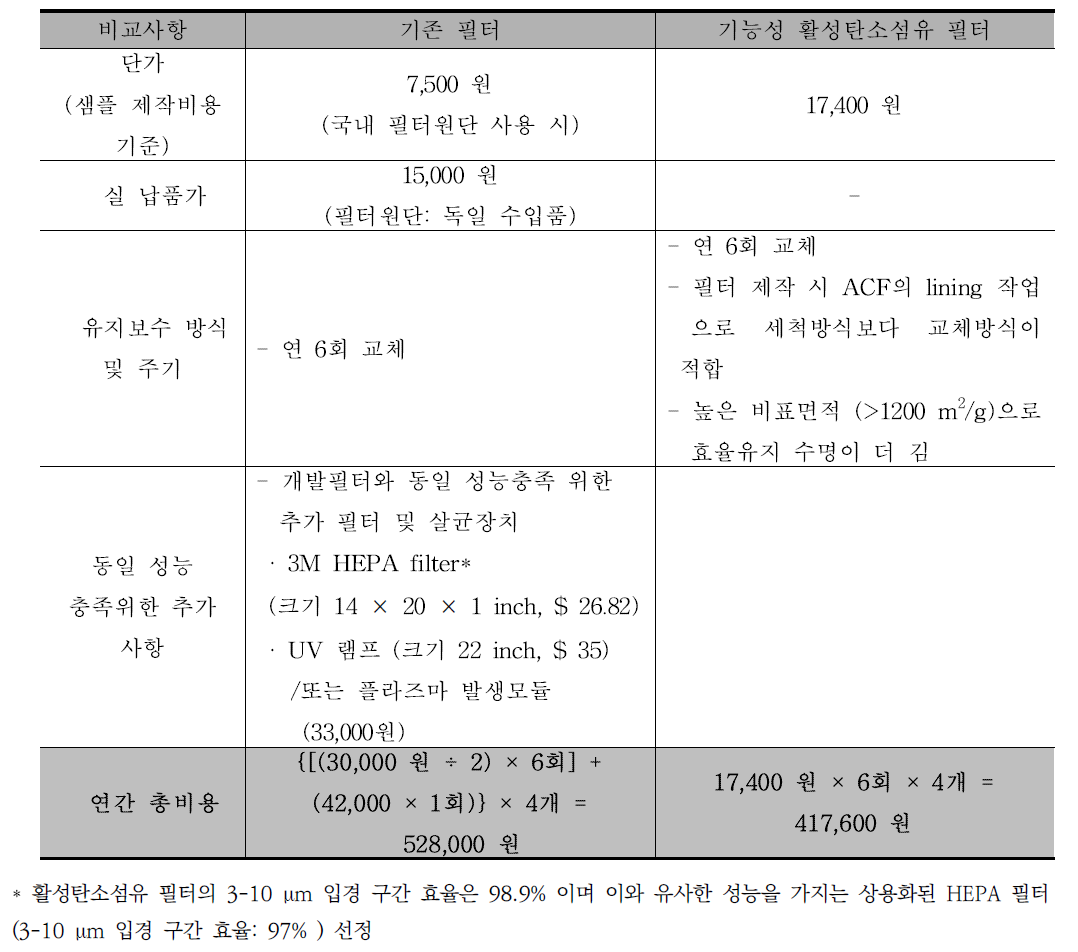 기존 필터와 개발 필터의 생애주기비용 분석 (객차 1량당 필터 4개 기준)