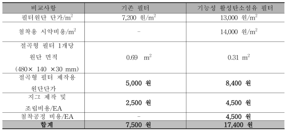 필터 제작비용 산출(샘플 제작비용 기준, 인건비 포함)