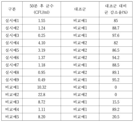 압전소자 살균 장치 항균성능 평가