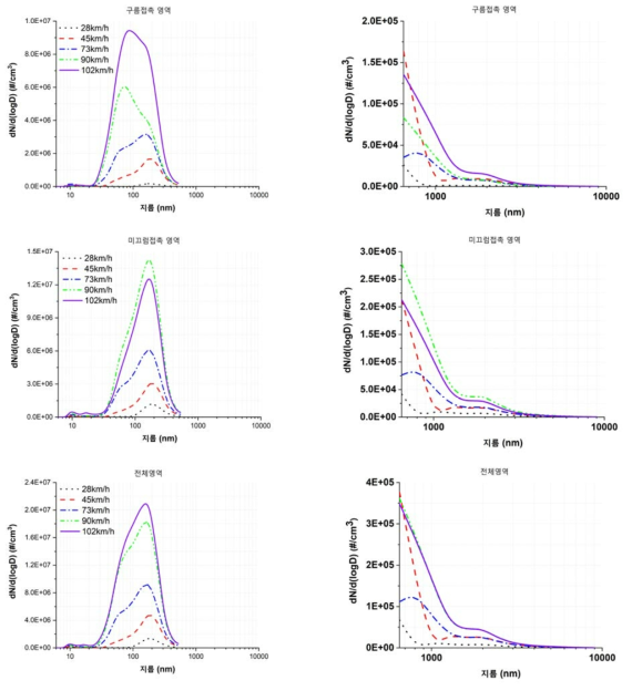 FMPS 및 OPS에서 측정된 입자들의 입경분포