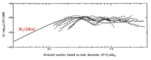 탄성공명패널 주변 소음 및 Struve function의 경향 비교