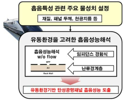 임피던스 경험식/난류경계층 이론을 통한 탄성공명패널 흡음성능해석기법 절차