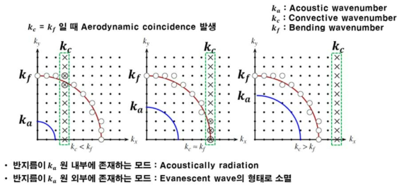 모드 별 공력 공진 형성 유무