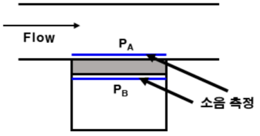 Vertical two microphone method