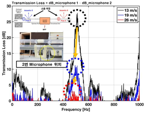 유속 별 탄성공명패널 흡음성능 계측결과