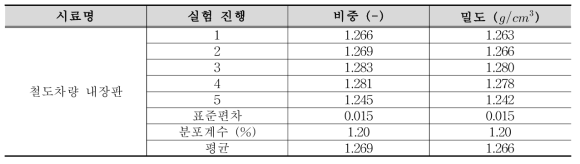 내장판 시편 밀도 측정 결과